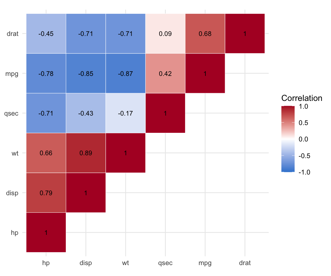 A finished hand-built ggplot2 correlation heatmap of six mtcars variables, reordered by hierarchical clustering, upper triangle only, with the coefficients printed in each tile.