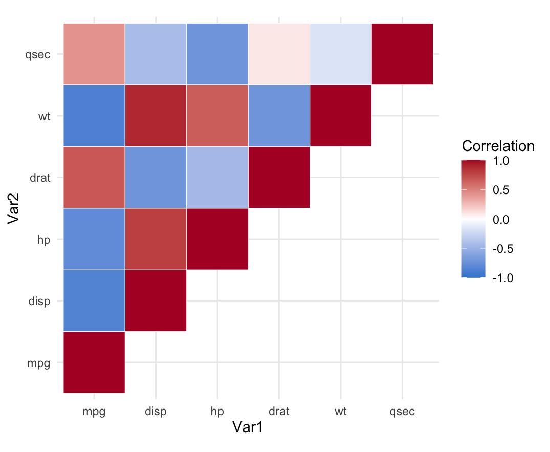 The hand-built mtcars correlation heatmap showing only the upper triangle, with the redundant lower half masked out.