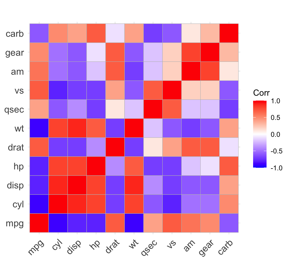 A ggcorrplot heatmap of the mtcars correlation matrix as coloured squares, red for positive and blue for negative correlations.