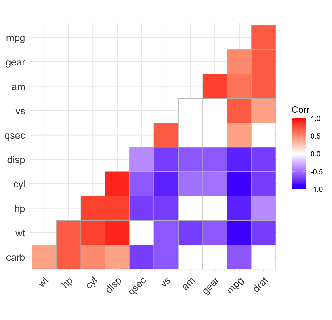 The lower-triangle mtcars correlation heatmap with non-significant correlations left blank, showing only the significant cells.