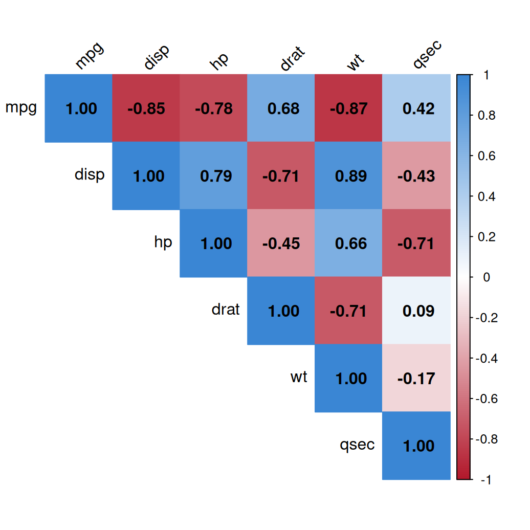 An upper-triangle correlation matrix heatmap of six mtcars variables, blue for positive and red for negative correlations, with the coefficients printed in each cell.