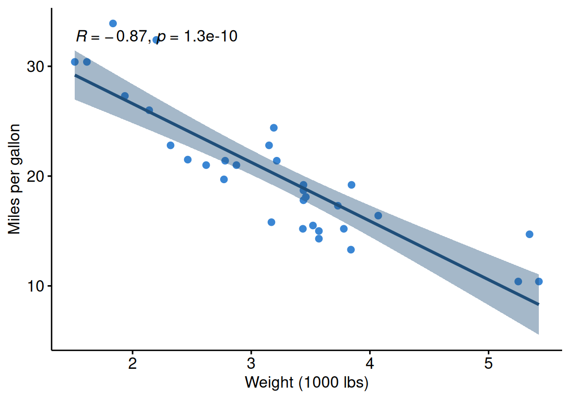 Scatter plot of car weight versus miles-per-gallon with a fitted regression line, confidence band, and the Pearson correlation coefficient and p-value printed on the panel.