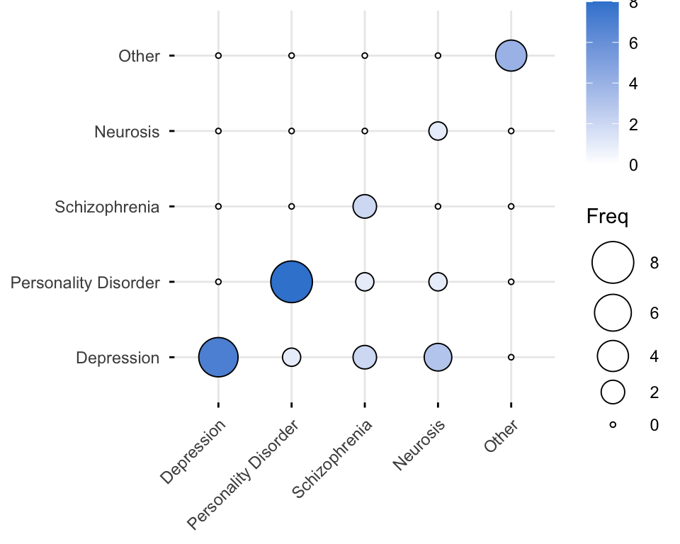 A heatmap of the 5x5 two-doctor diagnosis table; the diagonal cells (where the doctors agreed) are the darkest, with a few off-diagonal disagreements for depression.