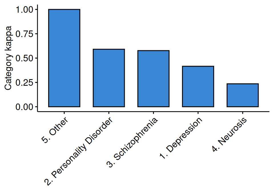 A bar chart of the per-category Fleiss kappa: agreement is highest for the clear-cut categories and lower for the ambiguous ones.