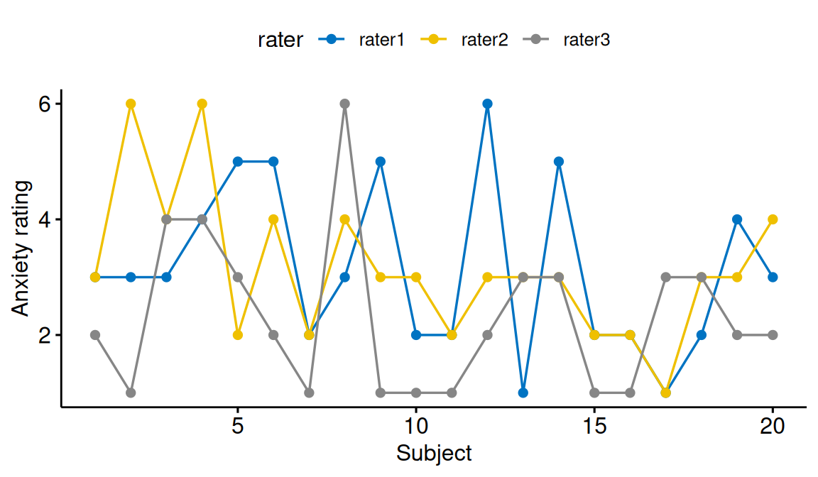 A line plot of three doctors' anxiety ratings across 20 subjects; the three lines cross frequently, a visual sign of low absolute agreement.