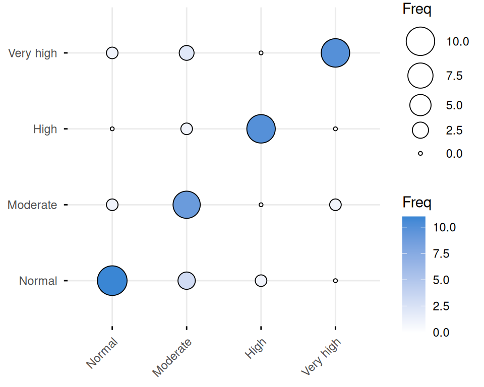 A balloon-plot heatmap of the 4x4 ordinal anxiety agreement table; the diagonal cells are largest and darkest, with smaller near-diagonal disagreements.