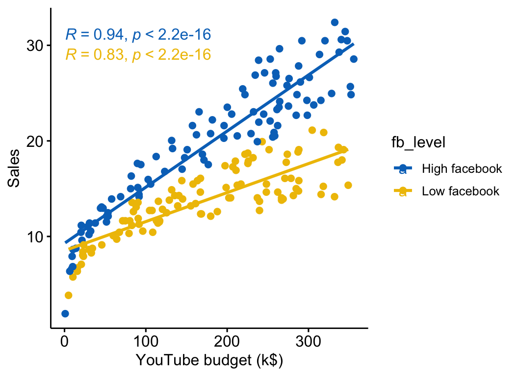 Scatter plot of sales versus youtube budget with separate regression lines for low and high facebook budget; the high-facebook line is steeper, showing the interaction.