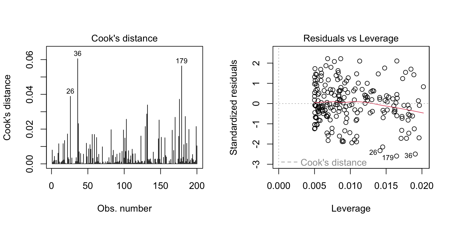 Cook's distance plot and residuals vs leverage plot side by side for the sales-youtube model; all points sit well within the Cook's distance bounds.