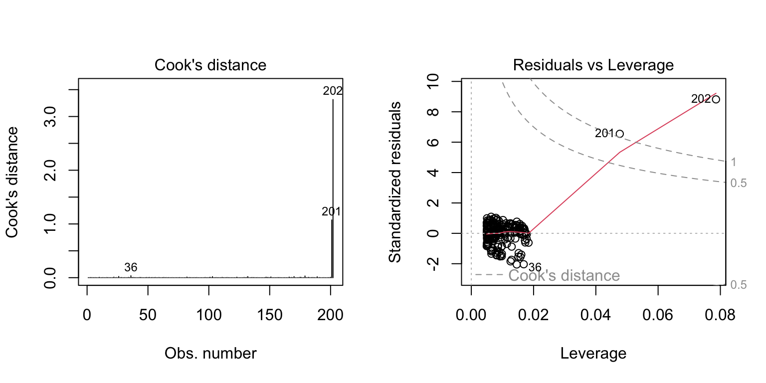 Cook's distance and residuals vs leverage plots for a model with two injected extreme points; observations 201 and 202 sit far beyond the Cook's distance lines, marking them influential.