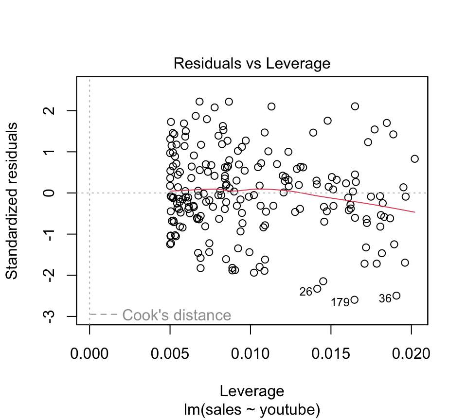 Residuals vs leverage plot for the sales-youtube model, with the three most extreme points labelled and all standardized residuals within plus or minus 3.