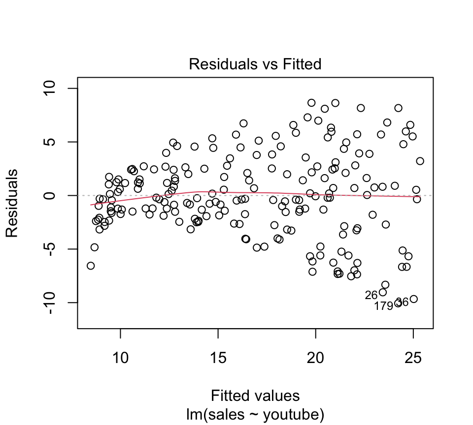 Residuals versus fitted values for the sales-youtube model, with the smoothed red line close to horizontal, indicating the linearity assumption is reasonable.