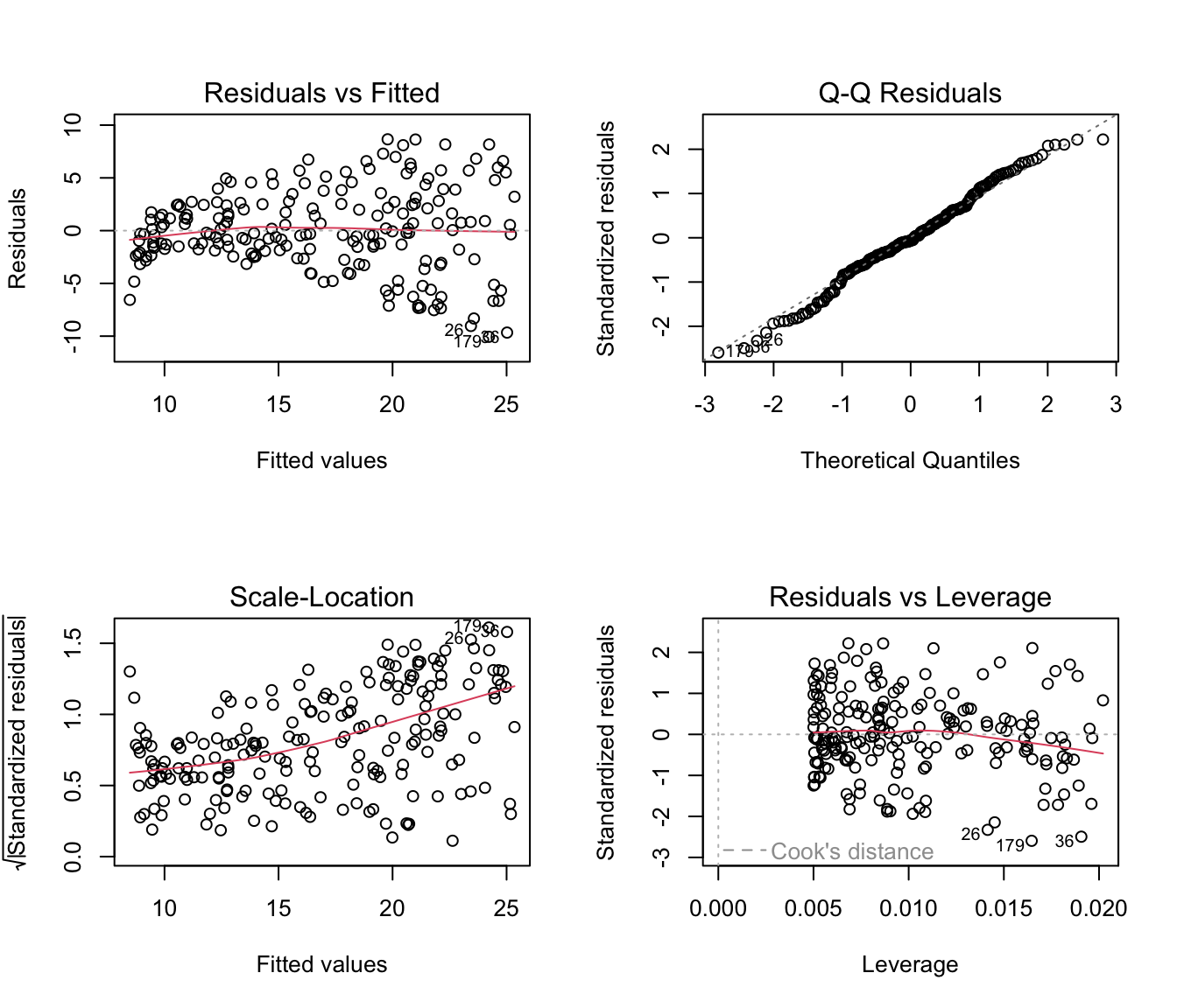 The four base-R regression diagnostic plots in a 2x2 grid: residuals vs fitted (a slight curve), normal Q-Q (points near the line), scale-location (an upward trend signalling heteroscedasticity), and residuals vs leverage.