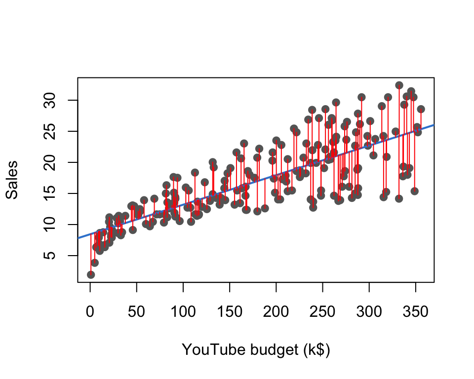 A scatter plot of sales versus youtube budget with the fitted regression line in blue and red vertical segments from each point to the line representing the residual errors.