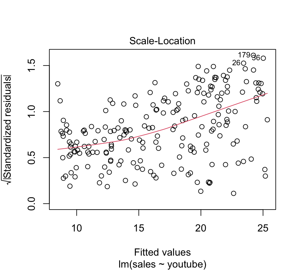 Scale-location plot for the sales-youtube model showing the red line trending upward, indicating the residual variance increases with the fitted value (heteroscedasticity).