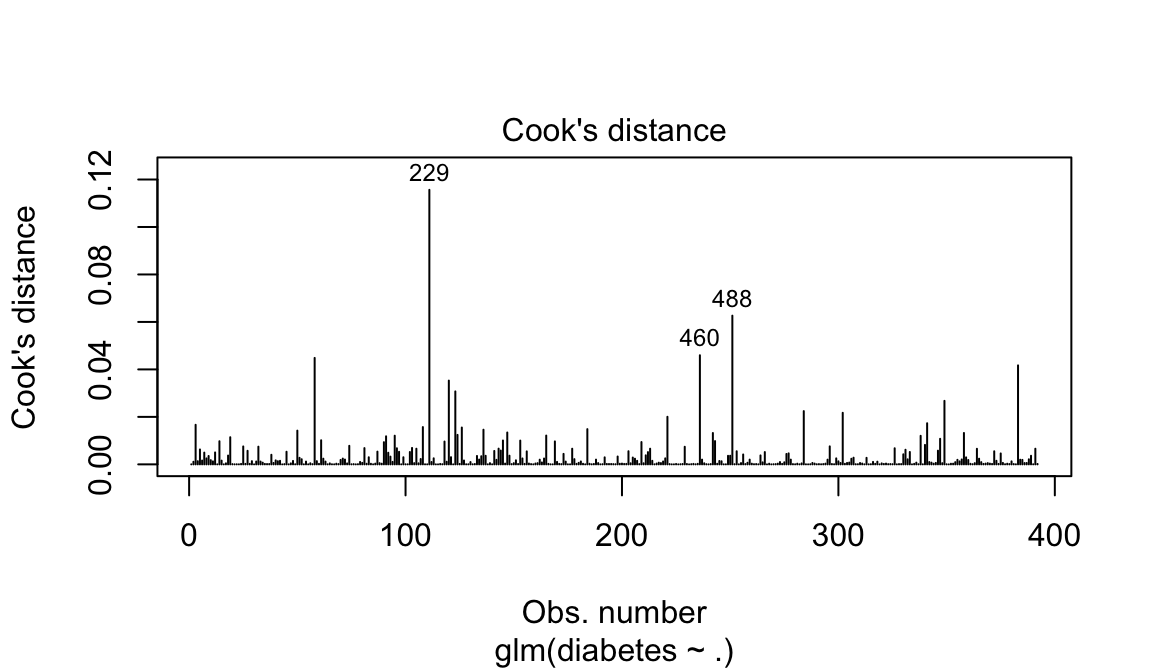 A Cook's distance plot for the logistic model with the three largest values labelled; all values are small, indicating no influential observations.