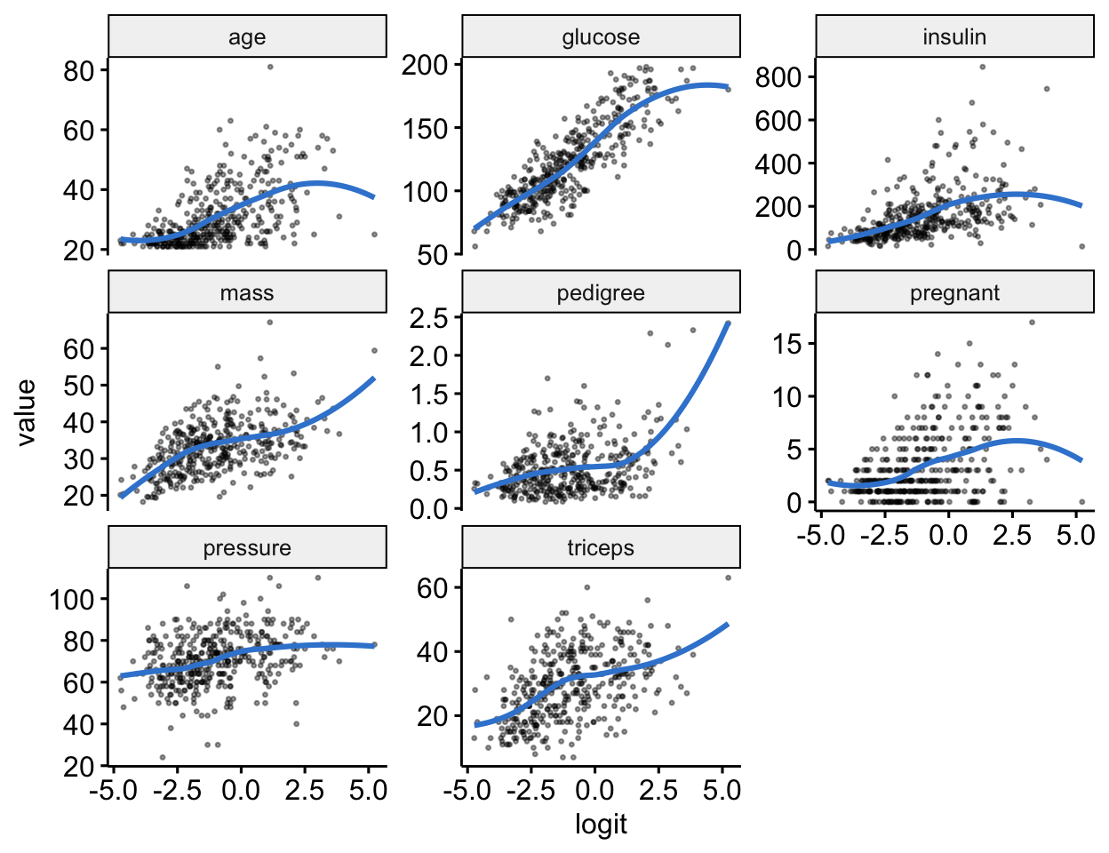 A grid of scatter plots, one per clinical predictor, of the predictor value against the logit of diabetes probability, each with a blue loess curve; most are roughly linear while age and pedigree bend.