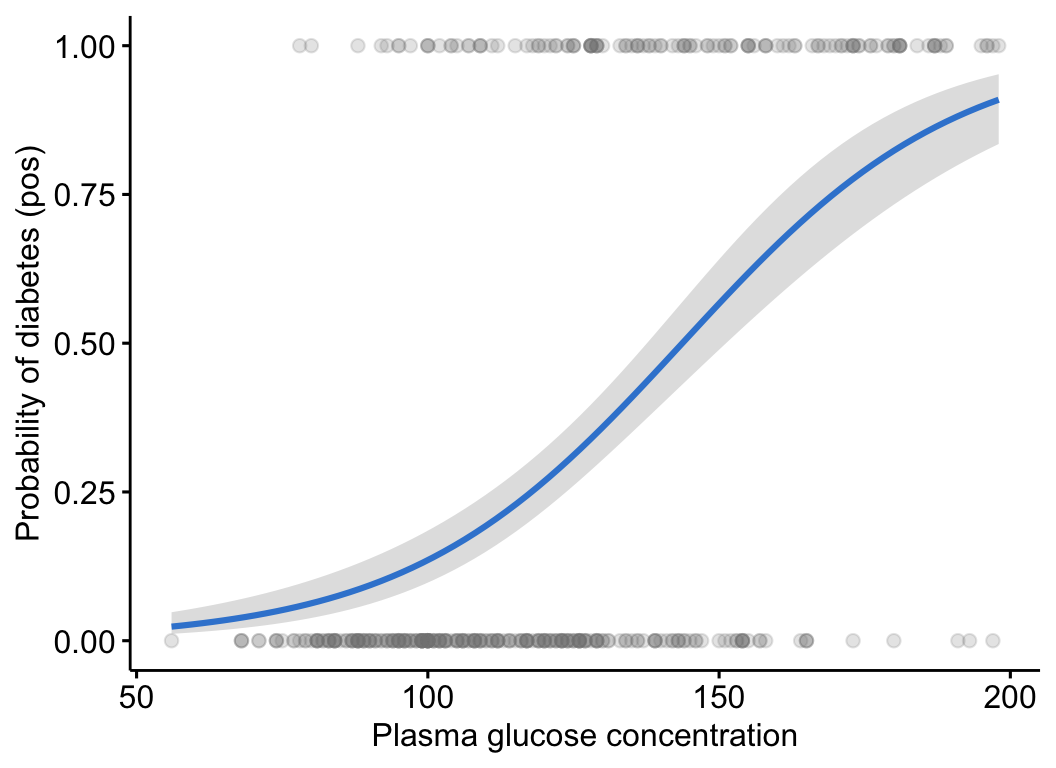 An S-shaped logistic regression curve showing the probability of being diabetes-positive rising with plasma glucose concentration, plotted over the observed outcomes coded as 0 and 1.