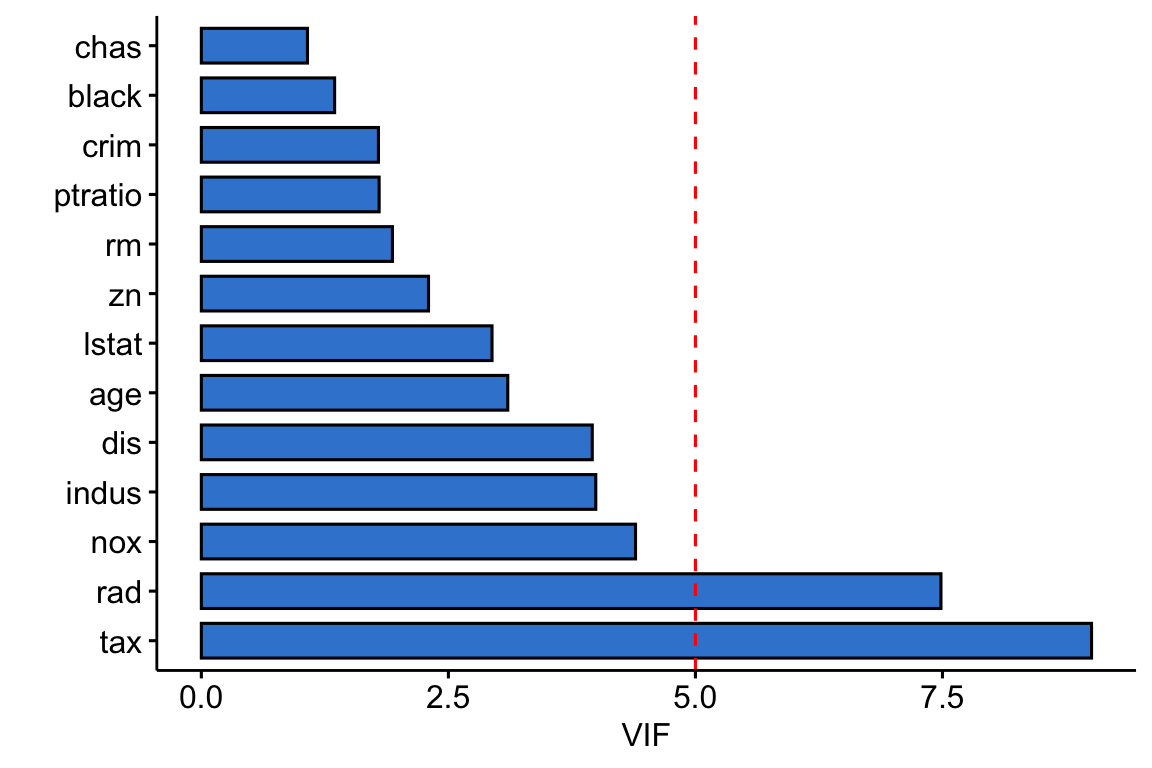 A horizontal bar chart of the variance inflation factor for each Boston predictor, sorted, with tax and rad extending past the dashed VIF = 5 threshold line.