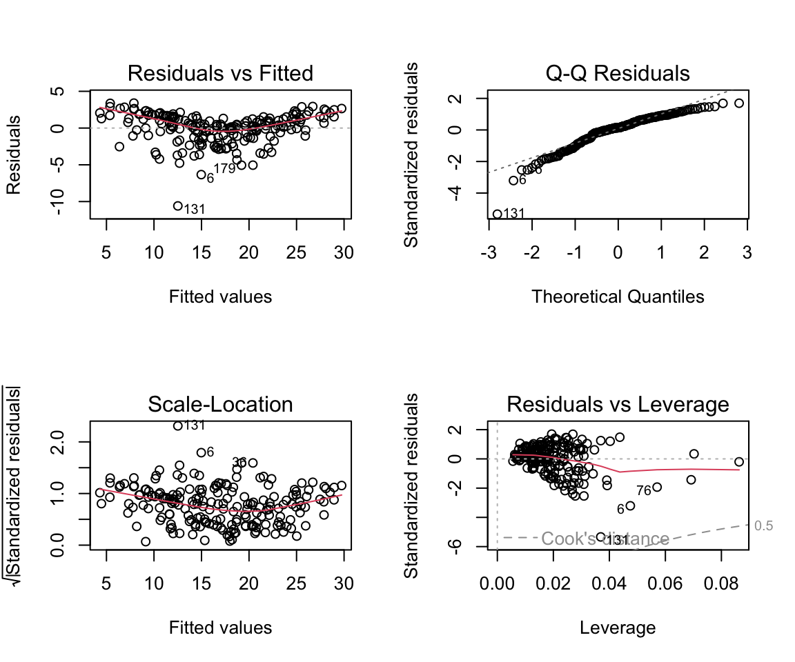 The four base-R regression diagnostic plots for the multiple regression model: residuals vs fitted, normal Q-Q, scale-location, and residuals vs leverage.