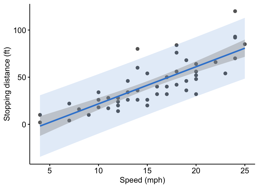 A scatter plot of stopping distance versus speed with the fitted regression line, a narrow grey confidence band hugging the line, and a wider band marking the prediction interval that contains most of the points.