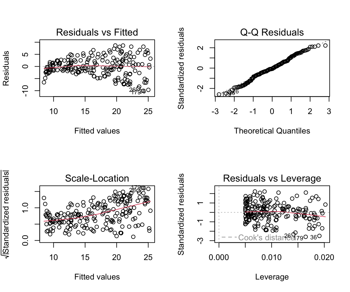 The four base-R regression diagnostic plots for the sales-vs-youtube model: residuals vs fitted, normal Q-Q, scale-location, and residuals vs leverage.
