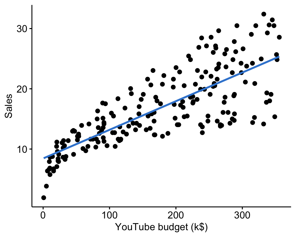 A scatter plot of sales versus youtube advertising budget for 200 campaigns, with a fitted blue regression line rising steadily; sales increase with budget.