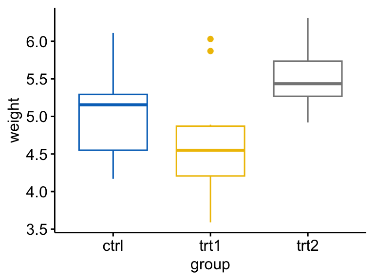 A boxplot of plant weight across the control and two treatment groups, used for a robust one-way ANOVA on trimmed means.