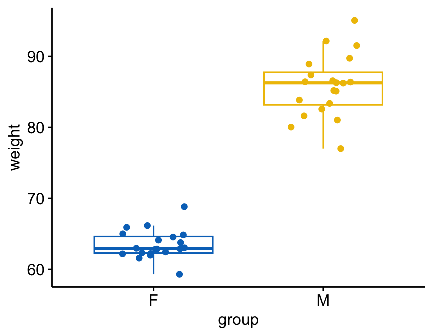 A boxplot of weight by gender group with jittered points, used for a robust Yuen two-sample trimmed-mean comparison.