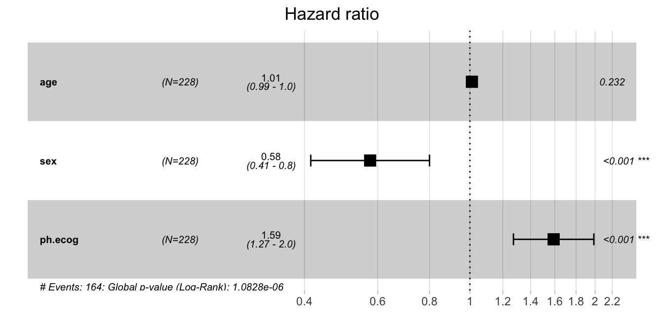 A survminer ggforest hazard-ratio forest plot of the final Cox model (age, sex, ECOG score) on the lung data. Female sex sits clearly left of the reference line at hazard ratio 1 (protective), ECOG performance score sits right of it (harmful), and age sits on the line. Each row shows the hazard ratio, 95% confidence interval, and p-value.