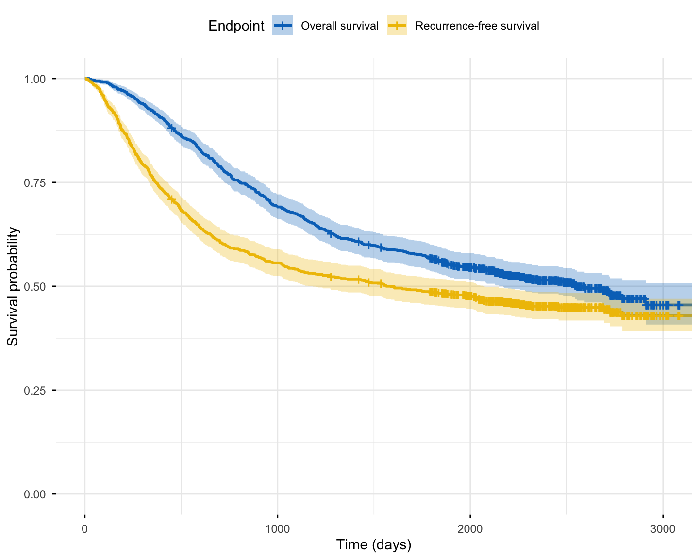 Two Kaplan-Meier curves overlaid on the same 929 colon-cancer patients. The overall-survival curve (event = death only) sits higher and falls more slowly, crossing 50% at about 2550 days. The recurrence-free survival curve (event = recurrence or death, whichever first) falls earlier and lower, crossing 50% at about 1590 days. The gap between the curves is the burden of recurrences that happen before death — the same cohort, two endpoints, two different answers.