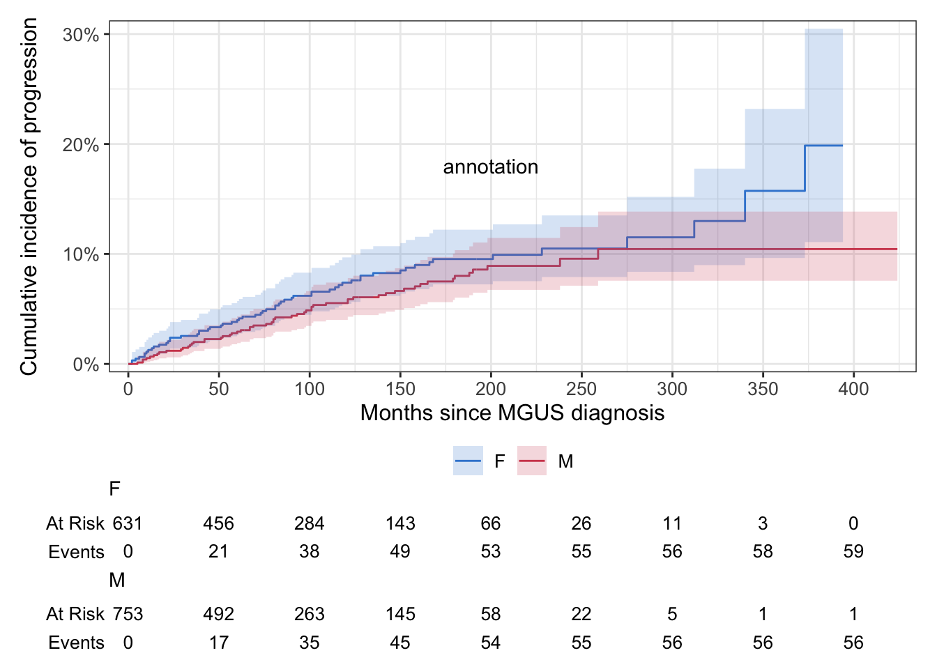 A ggcuminc cumulative incidence plot of progression to plasma-cell malignancy by sex on the mgus2 data. The female and male step curves rise gently and stay close together, each with a shaded 95 percent confidence band, with a Gray's test p-value of 0.27 annotated on the panel and a risk table beneath, indicating no clear sex difference in the cumulative incidence of progression.