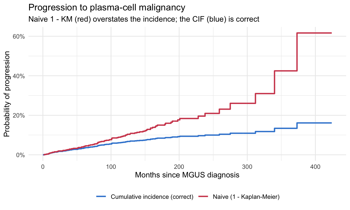 Two cumulative incidence curves for progression to plasma-cell malignancy over 24 years on the mgus2 data. The naive 1 minus Kaplan-Meier curve climbs steadily to about 21 percent, while the correct cumulative incidence function curve stays much lower, levelling near 10 percent. The widening gap between them is the bias from treating the competing risk of death as censoring.