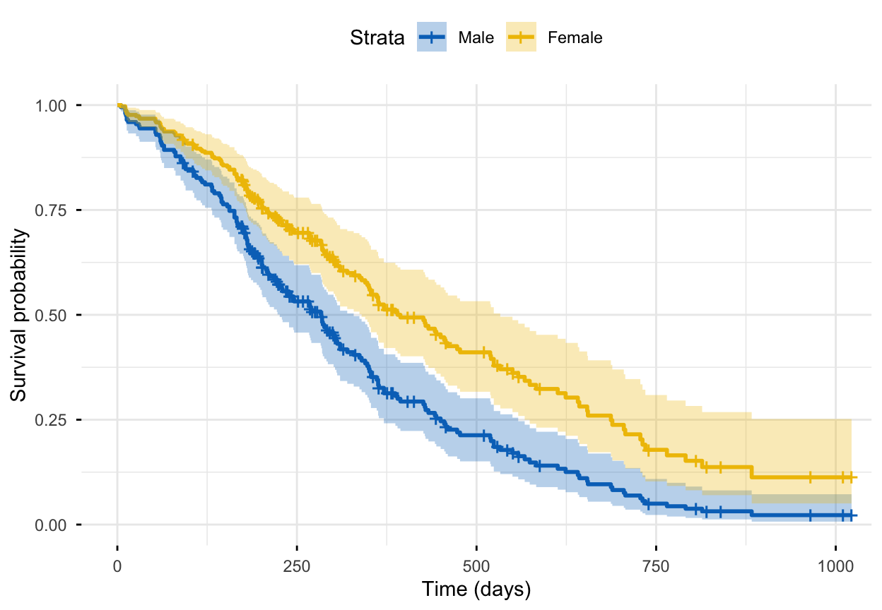 Adjusted survival curves from the Cox model for male versus female patients, holding age at its mean and ECOG score fixed. The female curve stays consistently above the male curve, with shaded 95% confidence bands, indicating better predicted survival for women.