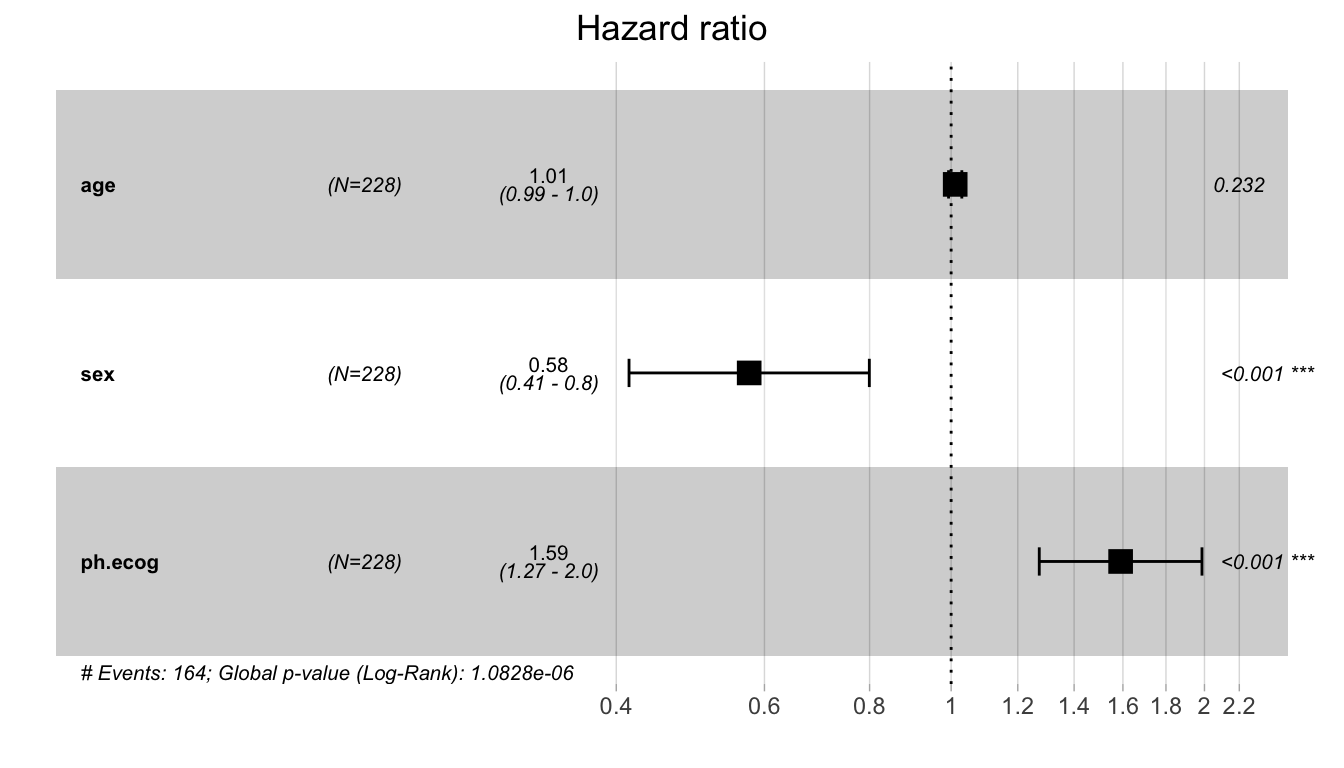 A survminer ggforest forest plot of the multivariate Cox model on the lung data. Sex (female) sits clearly left of the reference line at hazard ratio 1 (protective), ECOG performance score sits right of it (harmful), and age sits on the line. Each row shows the hazard ratio, 95% confidence interval, and p-value.
