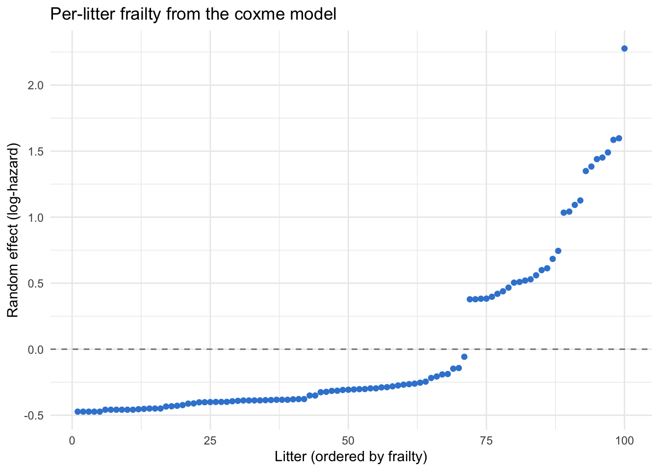 A caterpillar plot of the estimated per-litter random effects from a coxme shared-frailty model on the rats data. Each of the 100 litters is a point at its predicted log-hazard random effect, sorted from the lowest (most protective) frailty on the left to the highest (most at-risk) on the right, with a horizontal dashed line at zero marking the average litter. The points fan out well above and below zero, showing that litters differ substantially in baseline tumor risk.