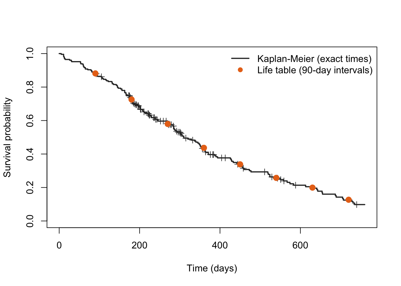 A step-function survival plot on the lung-cancer data. The continuous black Kaplan-Meier curve descends in many small steps from 1.0 at time 0 to about 0.13 by 720 days. Orange points mark the actuarial life-table survival at the end of each 90-day interval; every point sits almost exactly on the Kaplan-Meier curve, showing the two estimates agree.