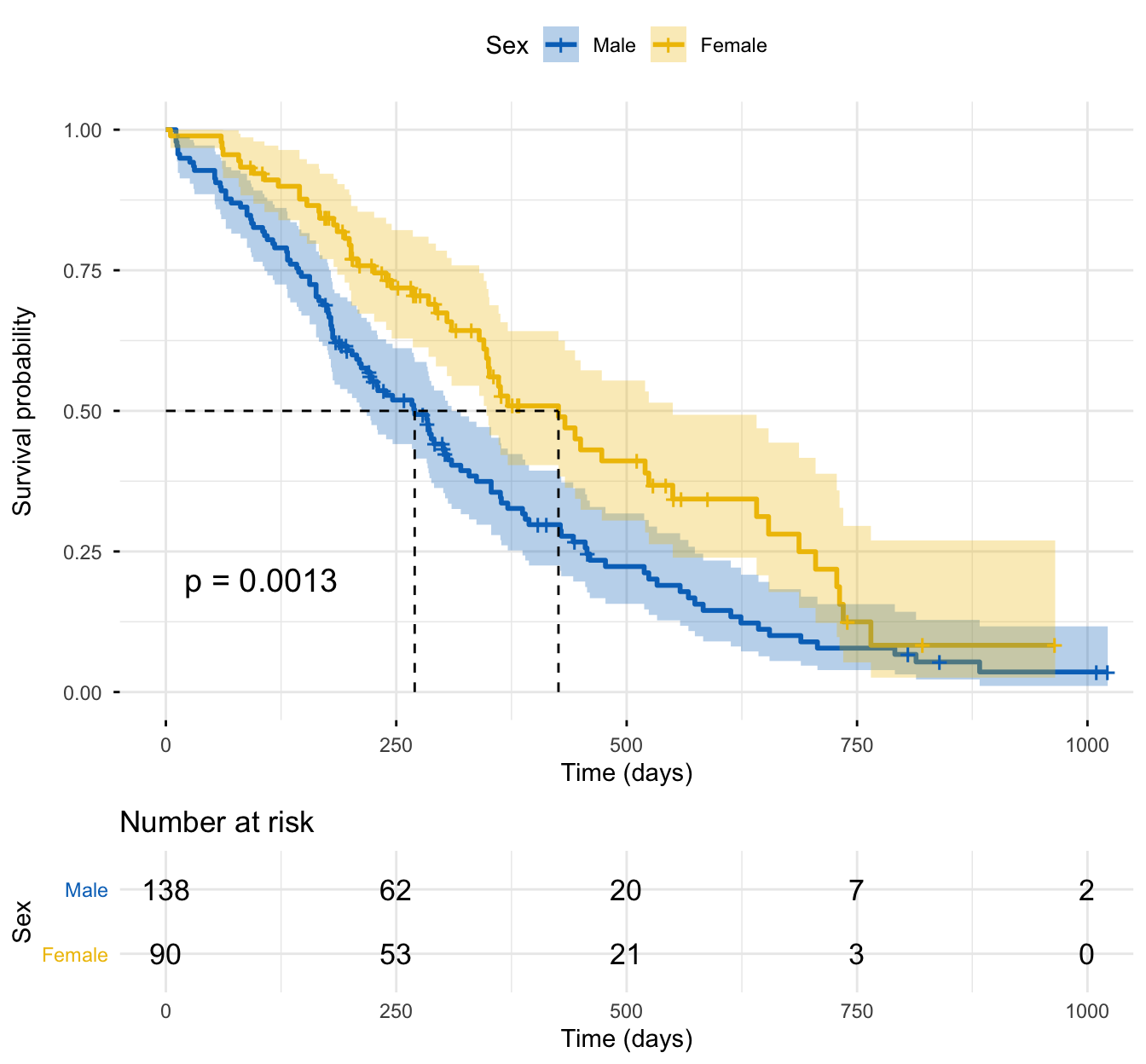 A survminer Kaplan-Meier plot comparing survival of male and female lung-cancer patients. The female curve stays above the male curve throughout follow-up, each with a shaded 95% confidence band; the log-rank test p-value of 0.0013 is printed on the plot, and a risk table beneath shows the number of patients still at risk over time.
