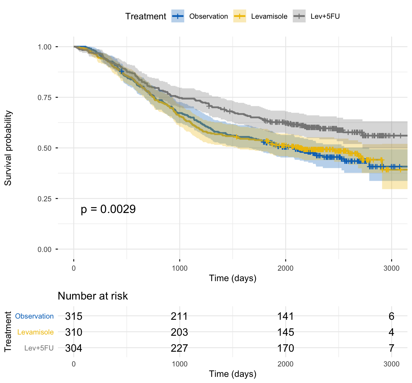 A survminer Kaplan-Meier plot comparing survival of three colon-cancer treatment arms. The Levamisole-plus-fluorouracil curve sits clearly above the Observation and Levamisole-alone curves, which overlap each other; each curve has a shaded 95% confidence band, the overall log-rank p-value of 0.003 is printed on the plot, and a risk table beneath shows the number of patients still at risk in each arm over time.