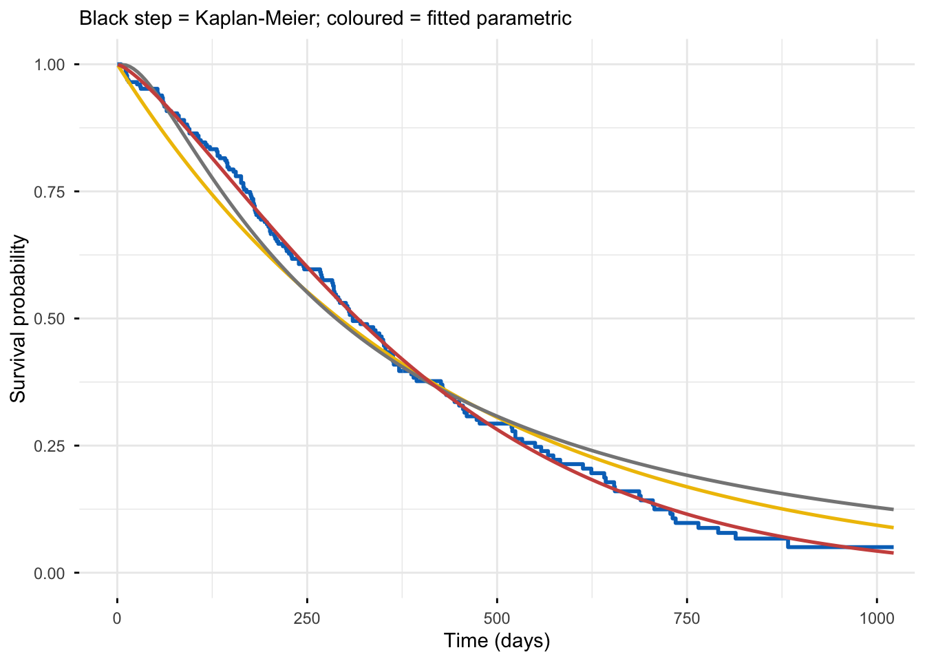 Fitted parametric survival curves for the Weibull, exponential, and log-normal distributions overlaid on the black Kaplan-Meier step function for the lung-cancer data. The Weibull curve tracks the Kaplan-Meier closely across the whole follow-up, the log-normal is close but slightly high in the tail, and the exponential diverges noticeably, sitting above the data early and dropping too slowly.