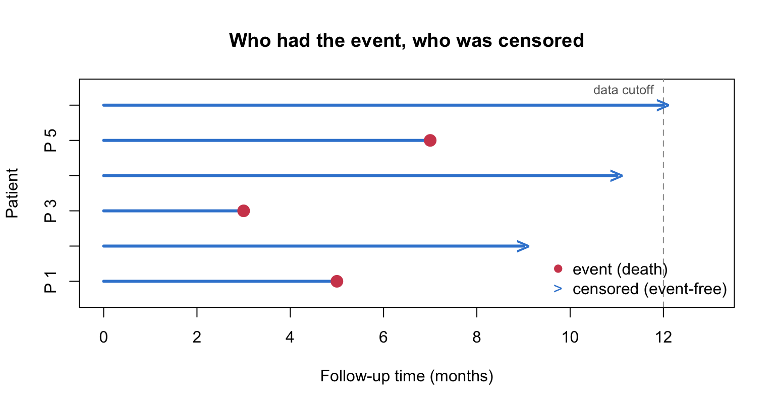 A follow-up timeline for six patients. Each patient is a horizontal line running from study entry at time zero to their last contact. Patients 1, 3, and 5 end in a solid dot marking the observed event (death). Patients 2, 4, and 6 end in an open right-pointing arrow marking that they were still event-free at last follow-up (right-censored). A dashed vertical line marks the study data-cutoff time, after which no events can be observed.