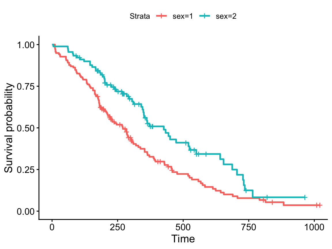 A basic survminer survival curve of survival by sex on the lung-cancer data: two coloured step-function curves descending from 1.0 over time, with censoring tick marks and a top legend, but no confidence band, p-value, or risk table yet.