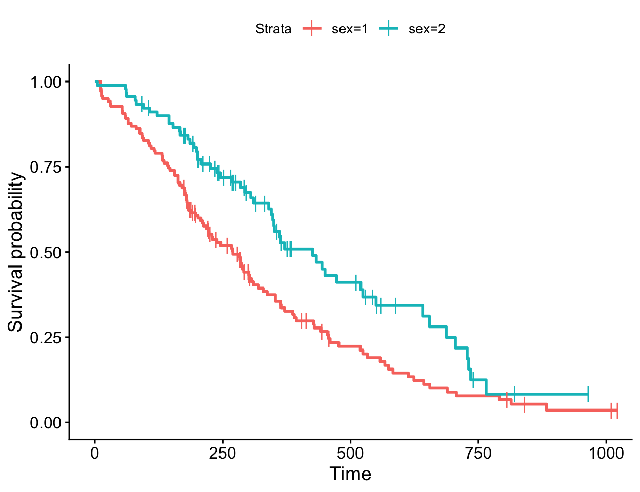 Two survminer survival curves by sex side by side: the left with vertical-bar censoring tick marks shown on the curves, the right with censoring marks hidden, illustrating the effect of the censor argument.