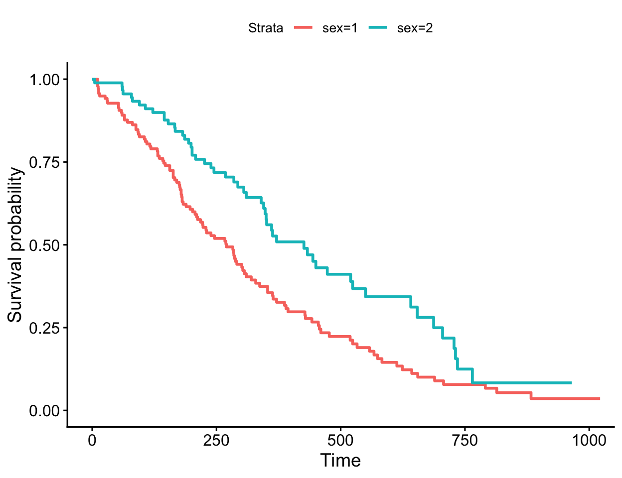 Two survminer survival curves by sex side by side: the left with vertical-bar censoring tick marks shown on the curves, the right with censoring marks hidden, illustrating the effect of the censor argument.