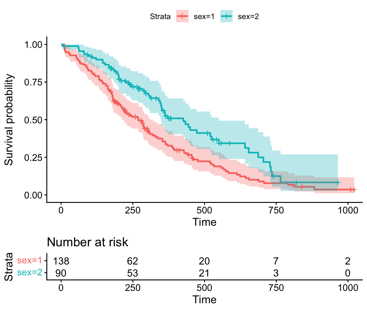A survminer survival curve by sex with shaded 95% confidence bands around each step-function curve and a number-at-risk table beneath. The bands widen toward the right as fewer patients remain at risk.