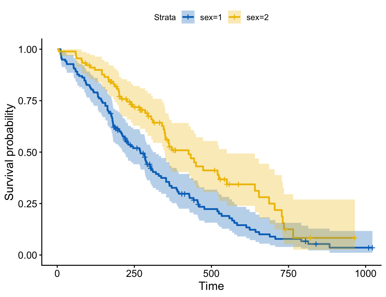 Two survminer survival curves by sex side by side using different journal colour palettes — the JCO palette on the left and the Nature Publishing Group (npg) palette on the right — both colourblind-safe, with confidence bands.