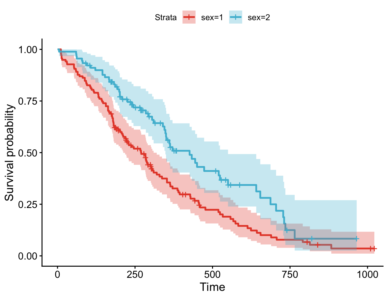 Two survminer survival curves by sex side by side using different journal colour palettes — the JCO palette on the left and the Nature Publishing Group (npg) palette on the right — both colourblind-safe, with confidence bands.