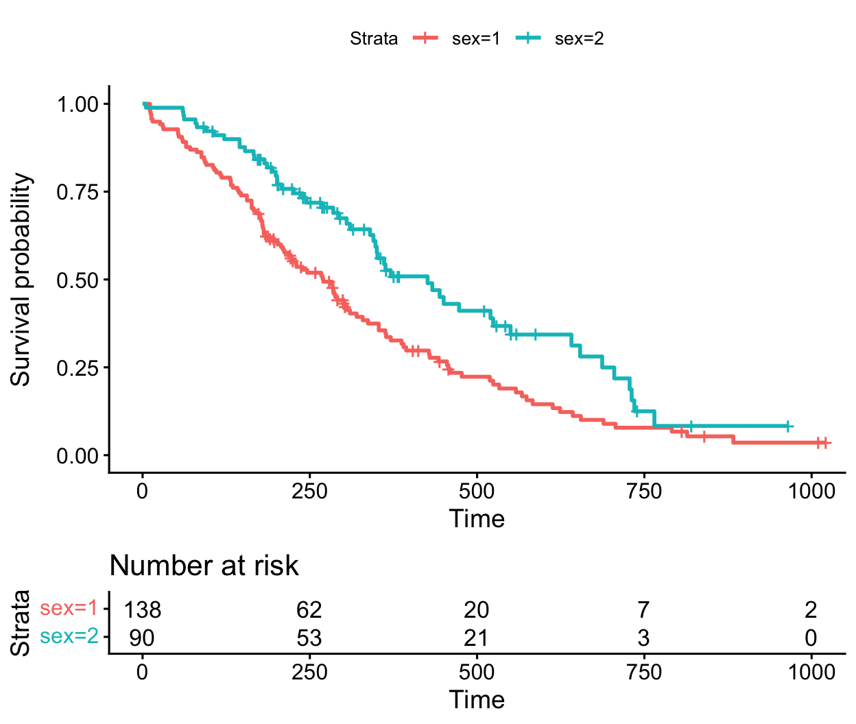 A survminer survival curve by sex with a number-at-risk table beneath it. The table lists, for each time point on the x-axis, the count of male and female patients still at risk, which shrinks toward the right end of follow-up.