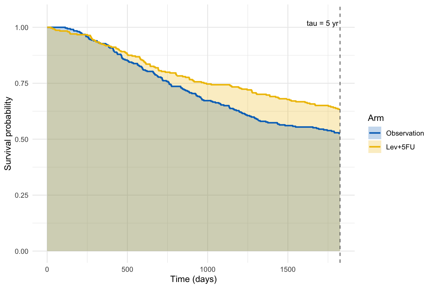 Two Kaplan-Meier survival curves for a colon-cancer trial, observation in blue and Lev+5FU in gold, with the area under each curve shaded up to a dashed vertical line at five years. The gold treated curve sits above the blue observation curve from about 300 days onward, and the extra gold sliver between the two curves is the gain in restricted mean survival time. The shaded area under each curve up to tau is that arm's RMST.