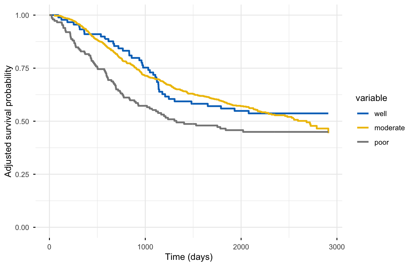 A survminer ggadjustedcurves plot of adjusted survival probability against time in days for three tumor-differentiation strata from a stratified Cox model on the colon-cancer data. The well-differentiated curve stays highest, the moderate curve sits in the middle, and the poorly-differentiated curve drops fastest and lowest, the three coloured curves separating clearly over follow-up.