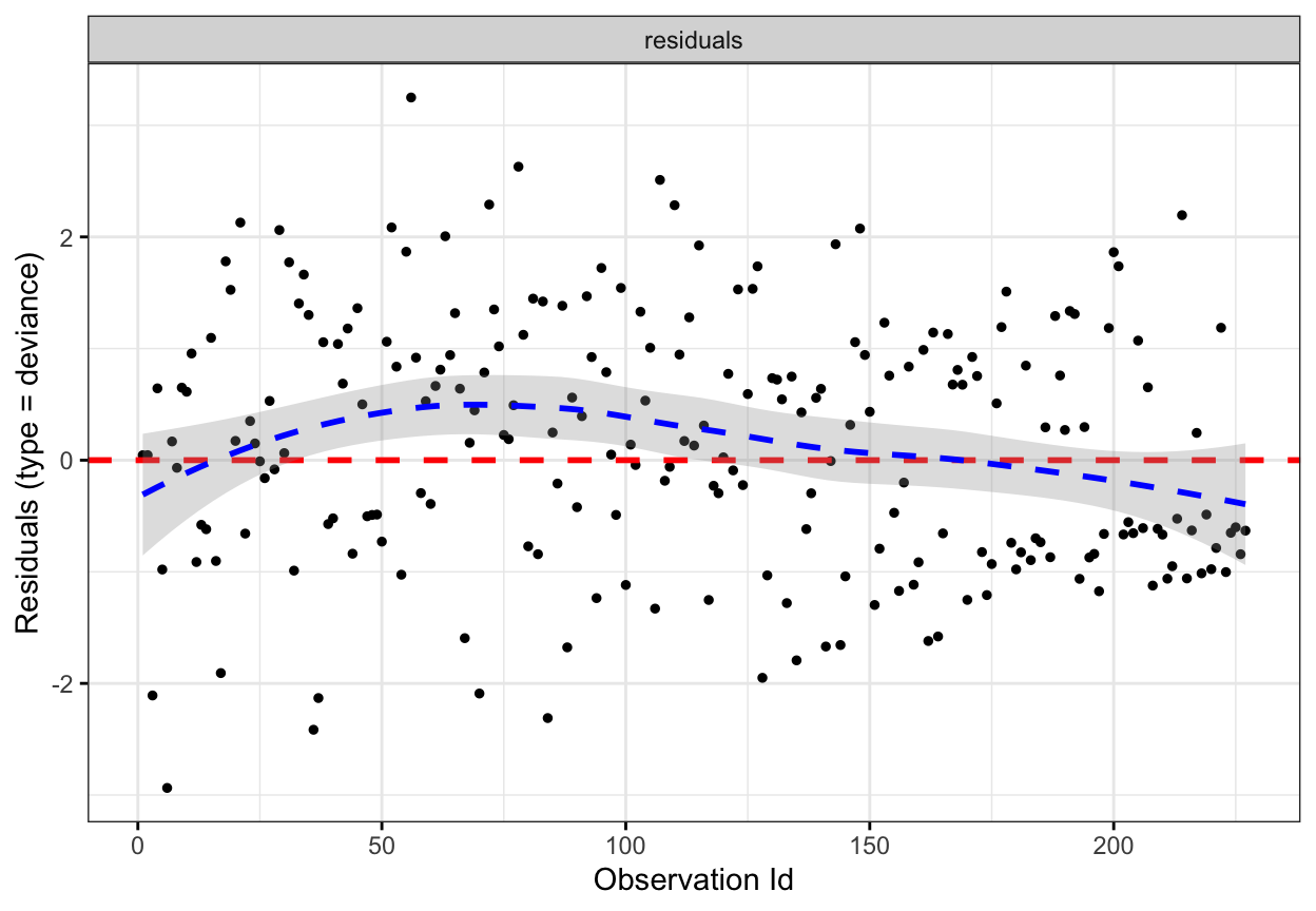 A survminer ggcoxdiagnostics deviance-residual plot showing deviance residuals against observation index. The points are roughly symmetrically distributed about zero, with no extreme outliers, indicating the model predicts most patients reasonably well.